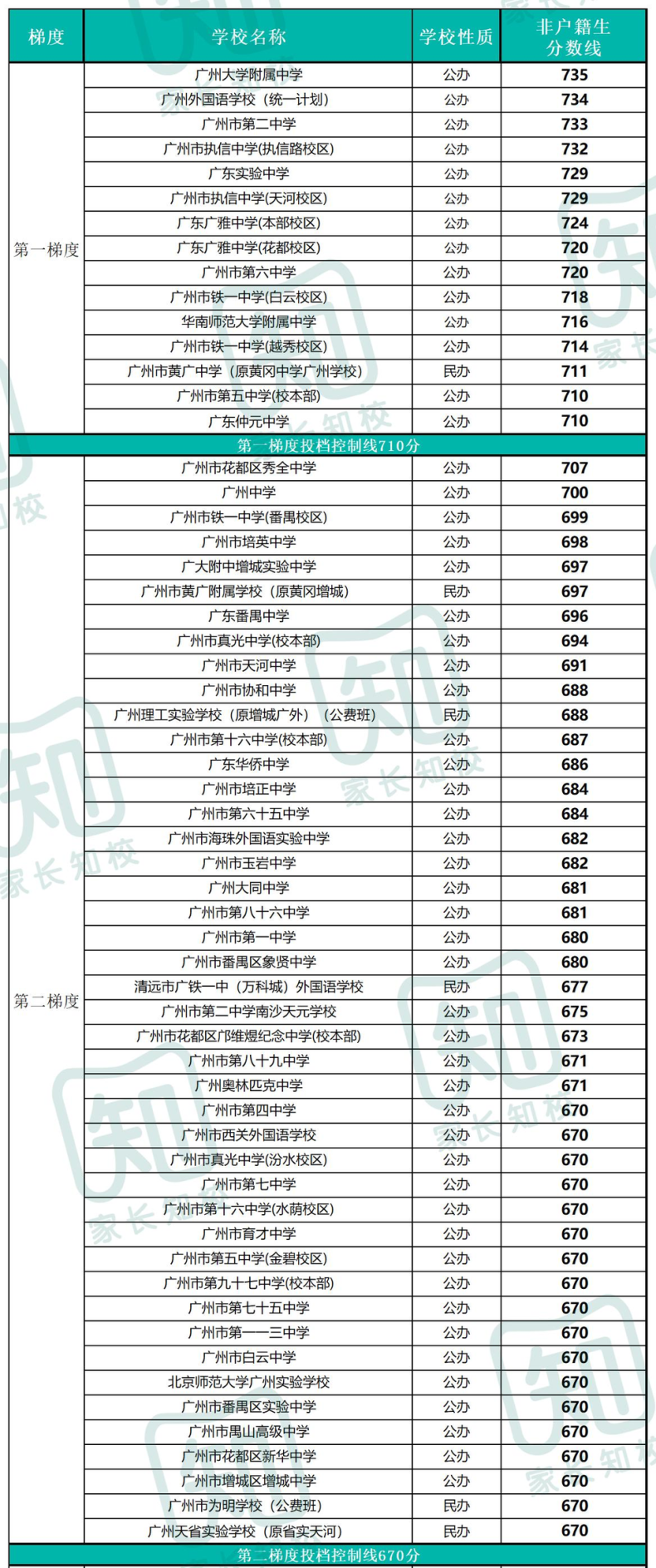 2022广州非户籍生高中分数线排名（广州市非户籍生中考录取分数线排名）-1