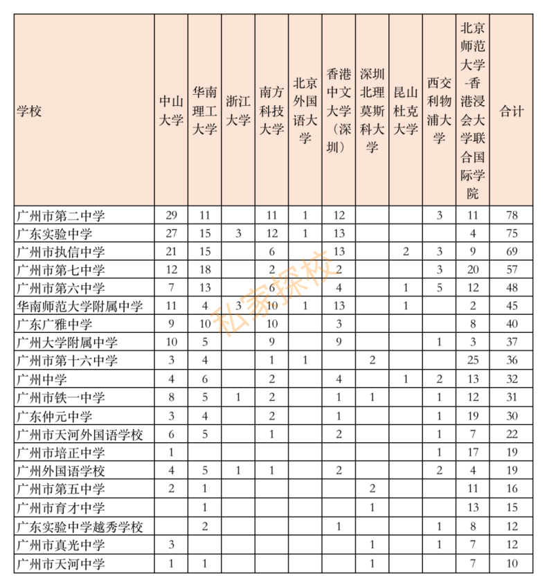 2022年高考广州高中排行榜（广州最好高中学校有哪些）-1