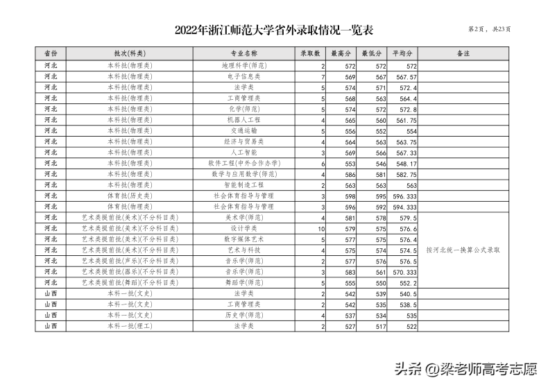 浙江师范大学简介（附：2022年分省分专业录取分数）-1