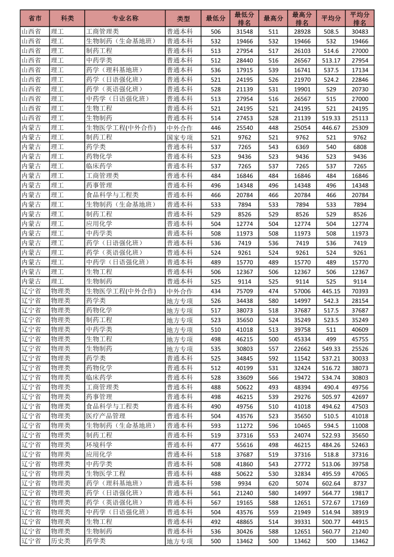 沈阳药科大学怎么样(附:2022年分省分专业录取分数)-1 沈阳药科大学怎么样(附:2022年分省分专业录取分数)-广东技校排名网