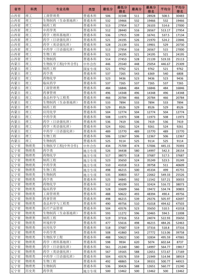 沈阳药科大学怎么样（附：2022年分省分专业录取分数）-1