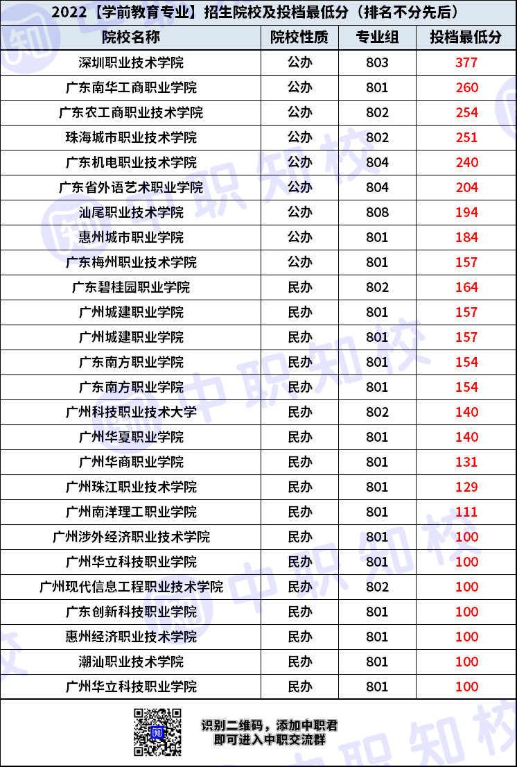 广东学前教育招生学校及最低投档分（附：广东招生院校名单）-1