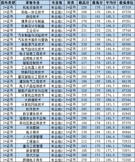 广东松山职业技术学院怎么样（附：2023年3+证书招生计划）-1