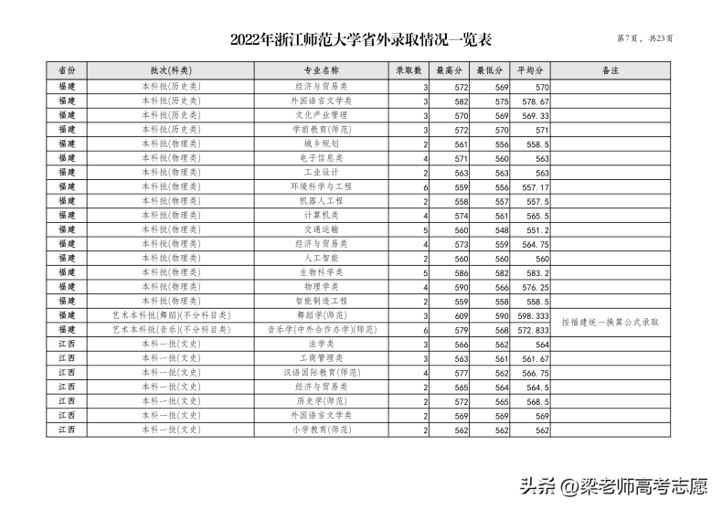 浙江师范大学简介（附：2022年分省分专业录取分数）-1