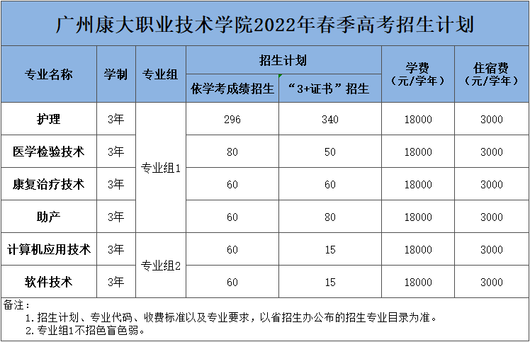 广州康大职业技术学院怎么样（附：2022年春季招生计划）-1