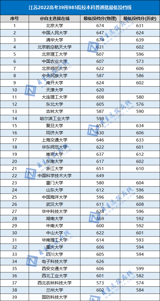 2022高考985高校各省本科批投档线（39所）-1