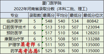 廈門醫學院怎麼樣好不好附2022年分省分專業錄取分數