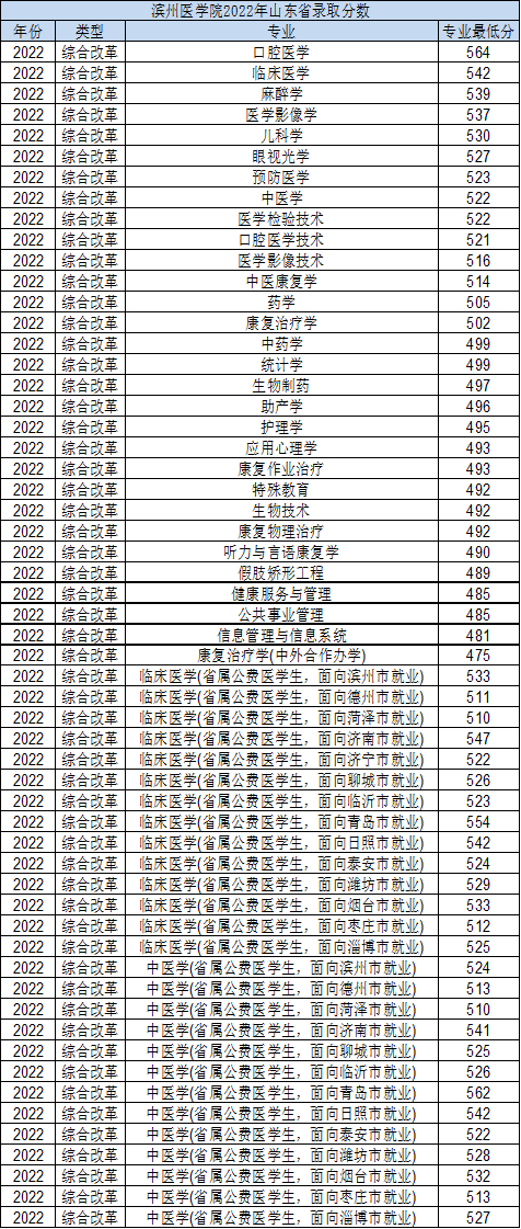 滨州医学院招生专业有哪些（附：2023年报考建议）-1