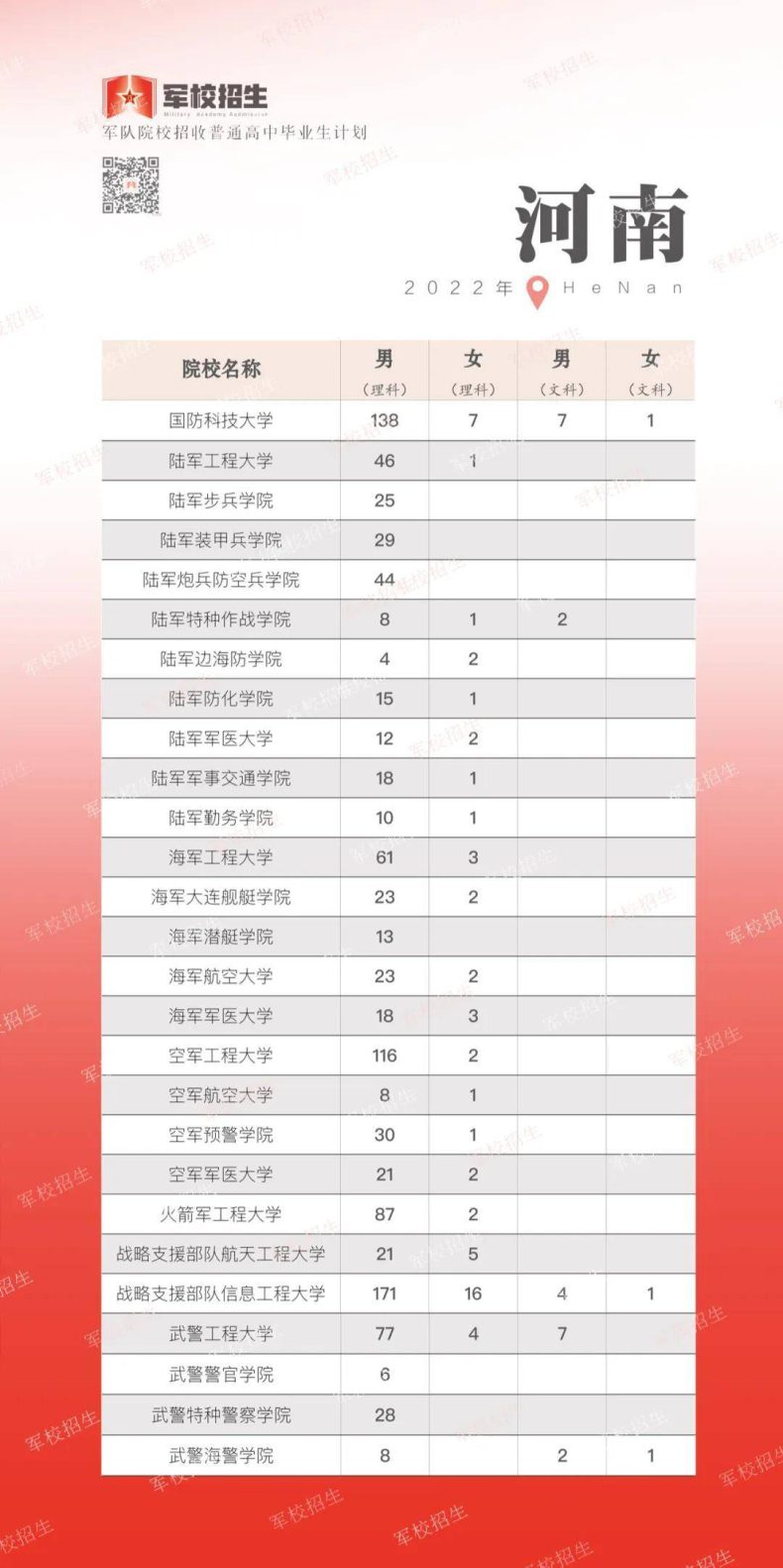 2022年军队院校各省招生计划（军队在各省招收人数汇总）-1