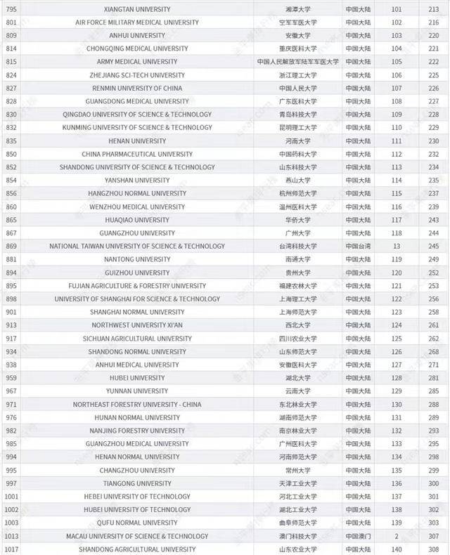 中国最好大学是哪些（附：世界一流大学中国高校排名）-1