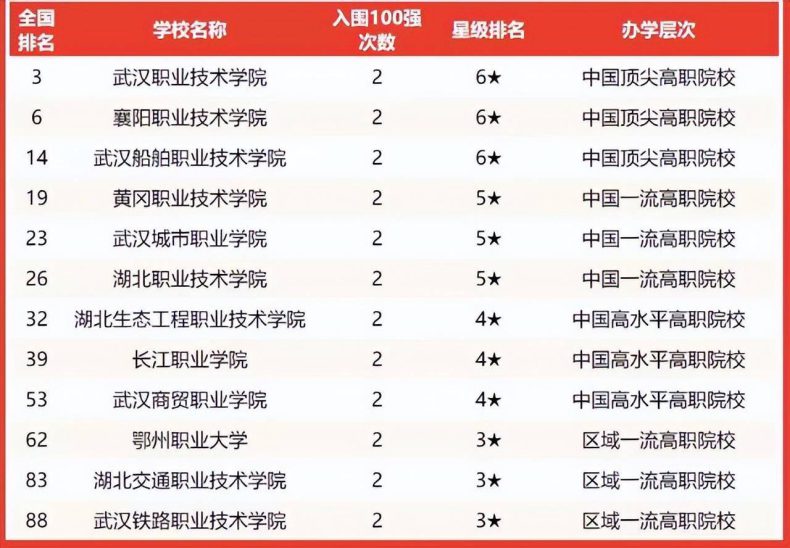 湖北省最好大学推荐（附：湖北高校实力排名）-1