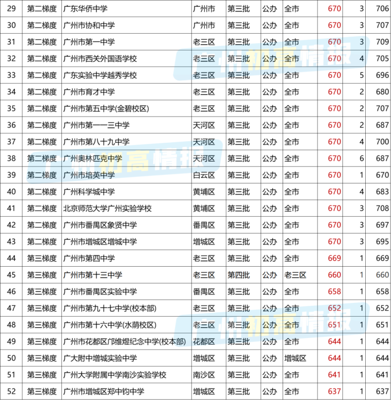 广东各分数段可选择高中学校盘点-2022中考各梯度学校汇总-1