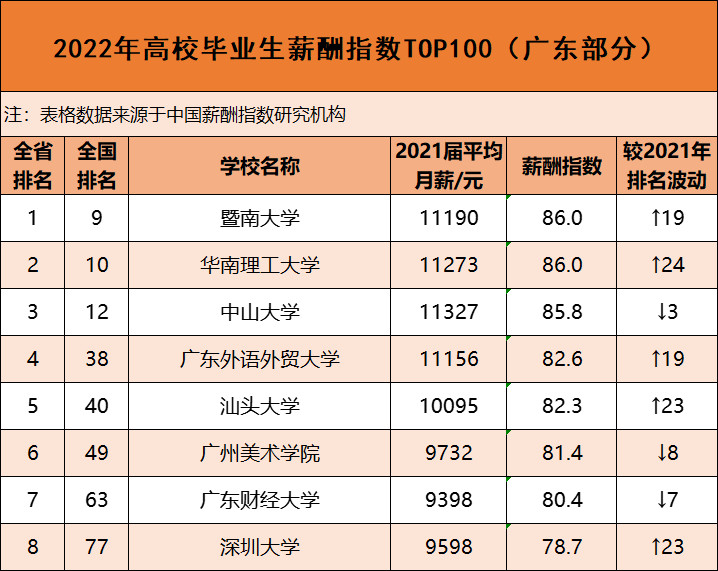 全国高校薪酬指数排行（附：全国专科高职薪酬指数30排名）-1