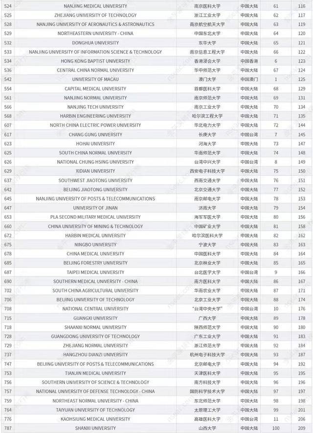 中国最好大学是哪些（附：世界一流大学中国高校排名）-1