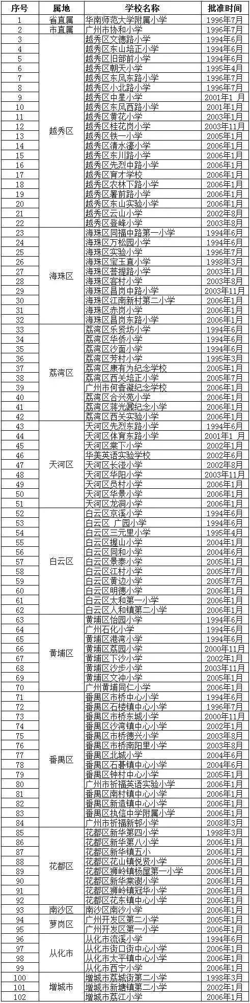 广州各区重点公办小学名单（附：各校地址及联系方式）-1