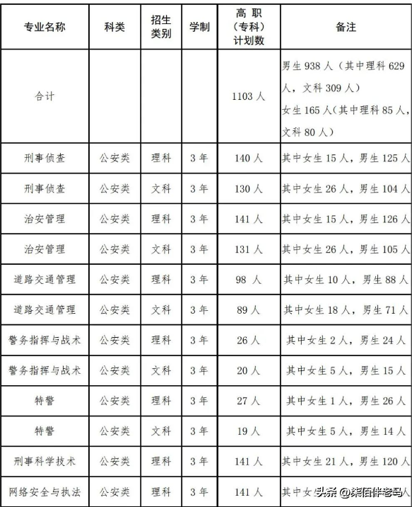 安徽公安职业学院怎么样（附：2022年招生，录取、入警等信息）-1