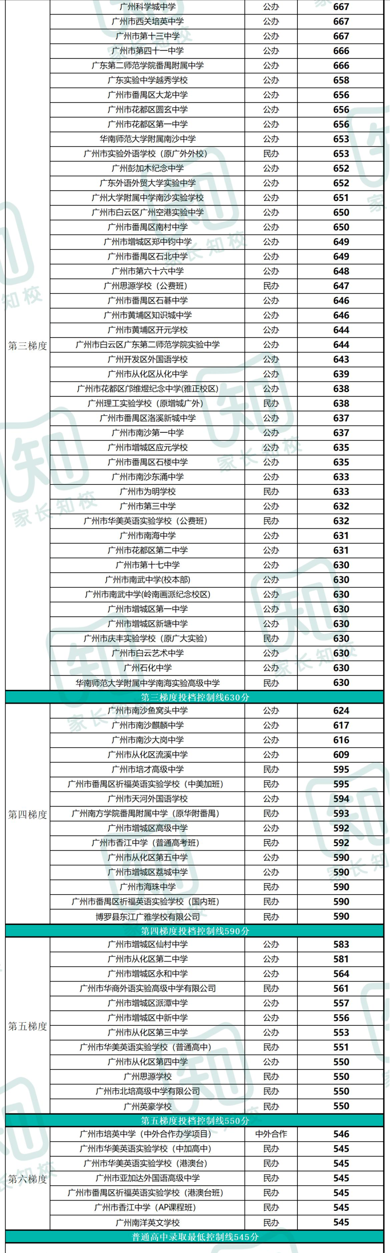 2022广州非户籍生高中分数线排名（广州市非户籍生中考录取分数线排名）-1