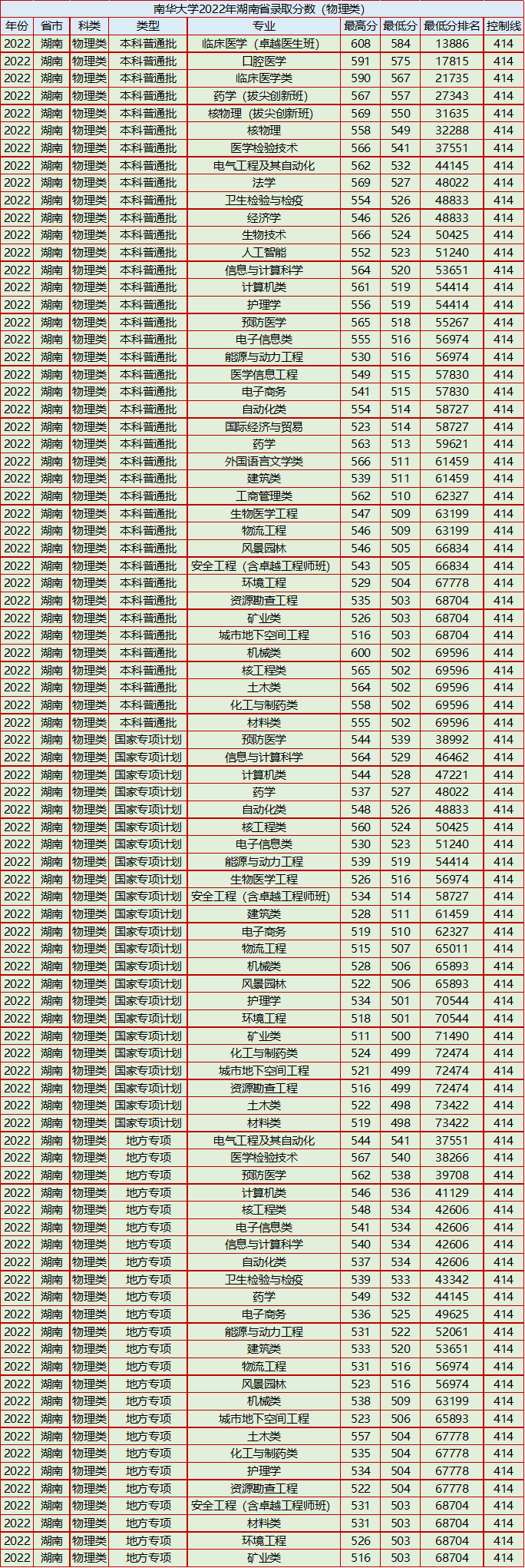 南华大学怎么样好不好(附:2022年分省分专业录取分数)-1 南华大学怎么样好不好(附:2022年分省分专业录取分数)-广东技校排名网