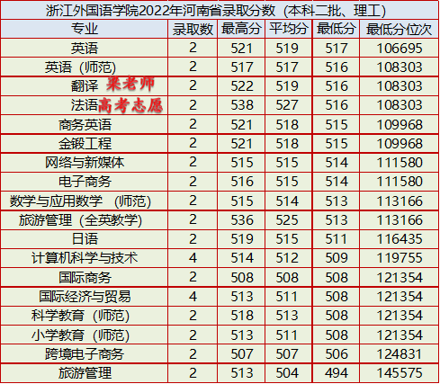 浙江外国语学院怎么样（附：2022年录取分数线）-1