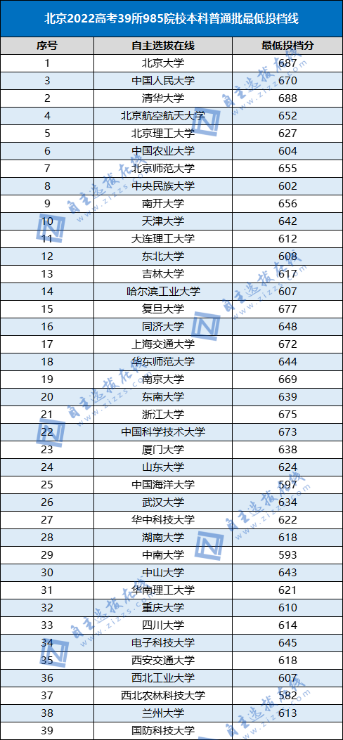 2022高考985高校各省本科批投档线（39所）-1