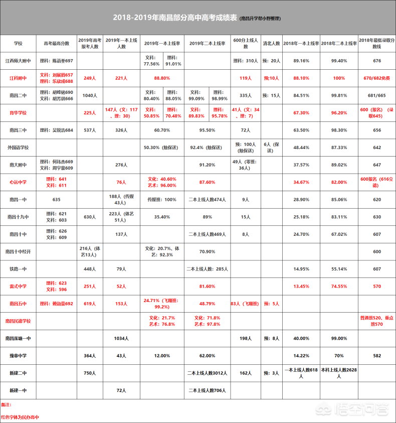 南昌的重点高中有哪些（附：历年成绩）-1