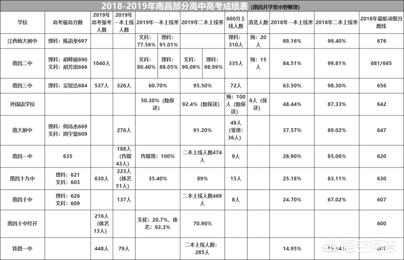 南昌的重点高中有哪些（附：历年成绩）-1