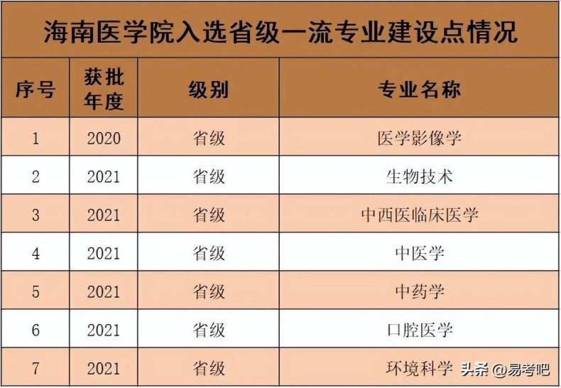 海南医学院是专科还是本科？（附：王牌专业推荐及收费标准）-1