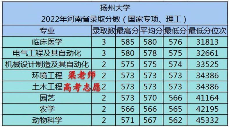 扬州大学实力如何（附：2022年分省分专业录取分数）-1