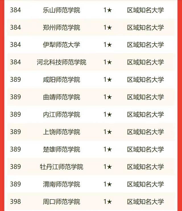 我国哪些师范类大学最好(附:中国师范大学排名)-1 我国哪些师范类大学最好(附:中国师范大学排名)-广东技校排名网