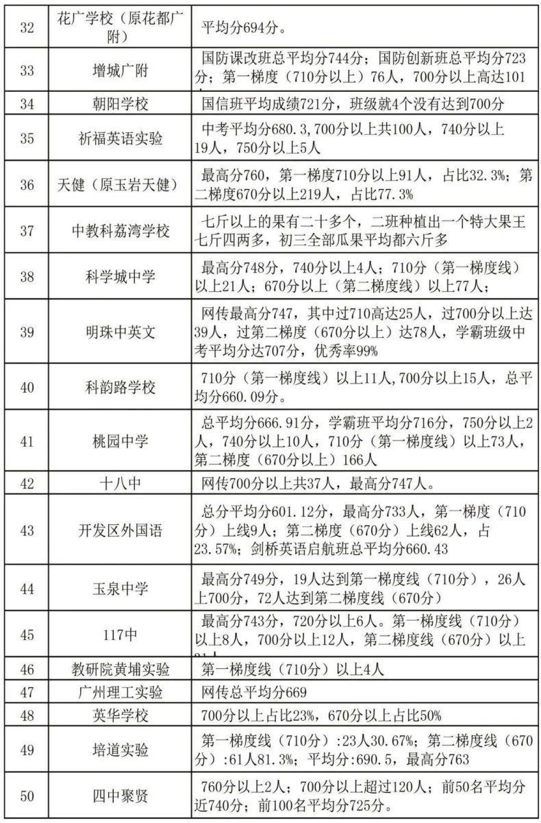 2022广州中学中考成绩汇总（广州初中中考成绩盘点）-1