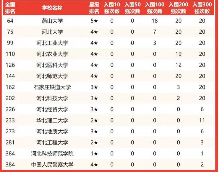 河北省大学哪所是最好的（附：河北省高校实力排名榜）-1