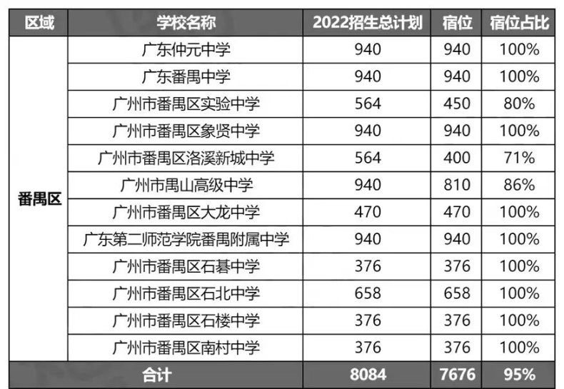 广州市高中学校有多少所（附：2022年招生计划及宿位情况）-1