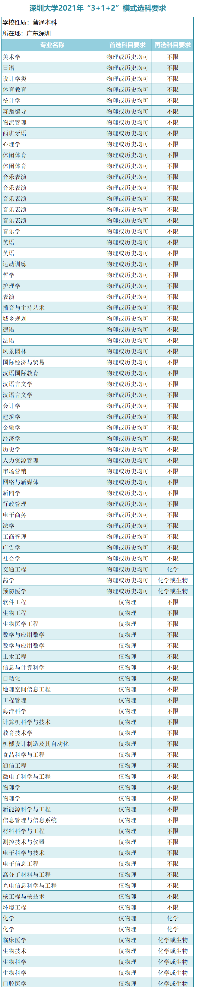 广东一本大学有哪些？新高考模式（3＋1＋2）广东本科学校选科要求-1