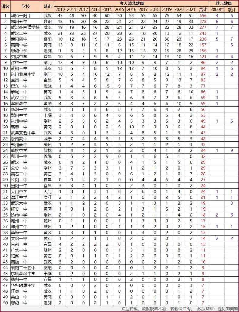 湖北省高中实力排行榜（附：湖北高中学校前五十排名）-1