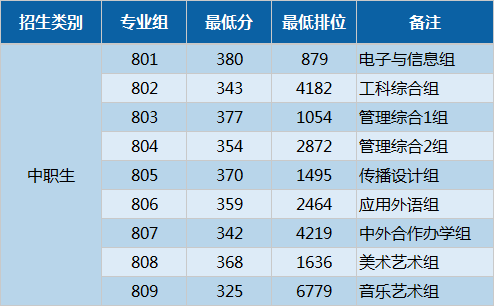 深圳职业技术学校2023年3+证书正常招生（附：2022年学校招生计划+录取分数线）-1