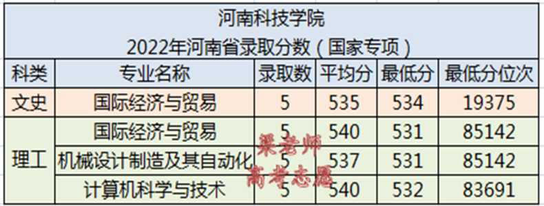 河南科技学院怎么样（附：2022年河南省录取分数）-1