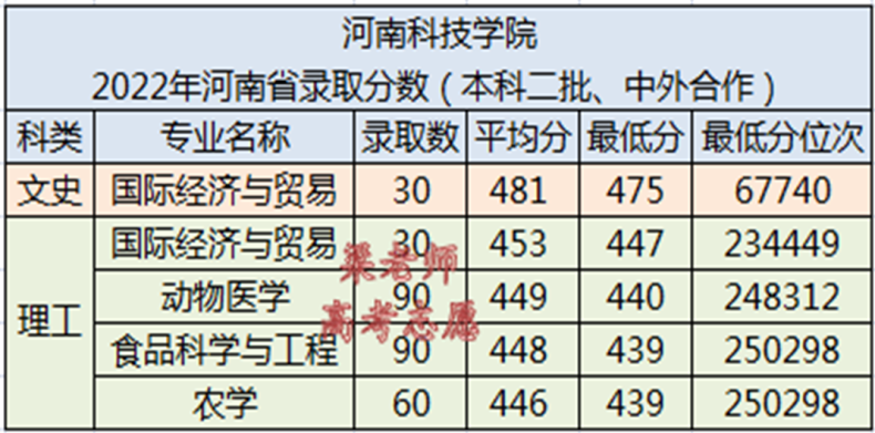 河南科技学院怎么样（附：2022年河南省录取分数）-1