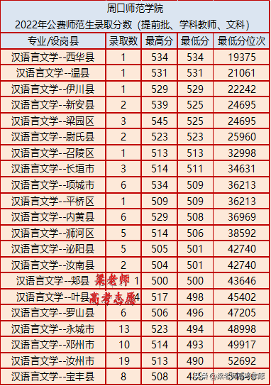 周口师范学院怎么样（附：2022年地方公费师范生录取分数）-1