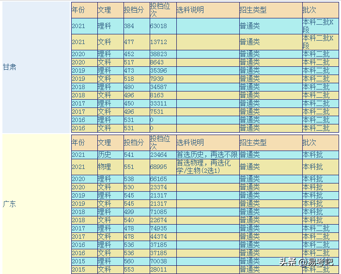 武汉轻工大学是一本还是二本?(附:各省历届分数线)-1 武汉轻工大学是一本还是二本?(附:各省历届分数线)-广东技校排名网