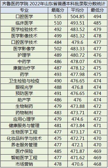 齐鲁医药学院怎么样（附：2022年各省各专业录取分数）-1