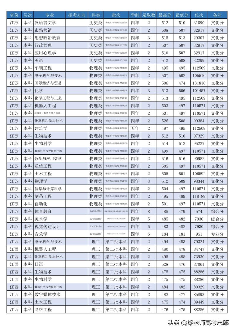 潍坊学院怎么样（附：2022年分省分专业录取分数）-1