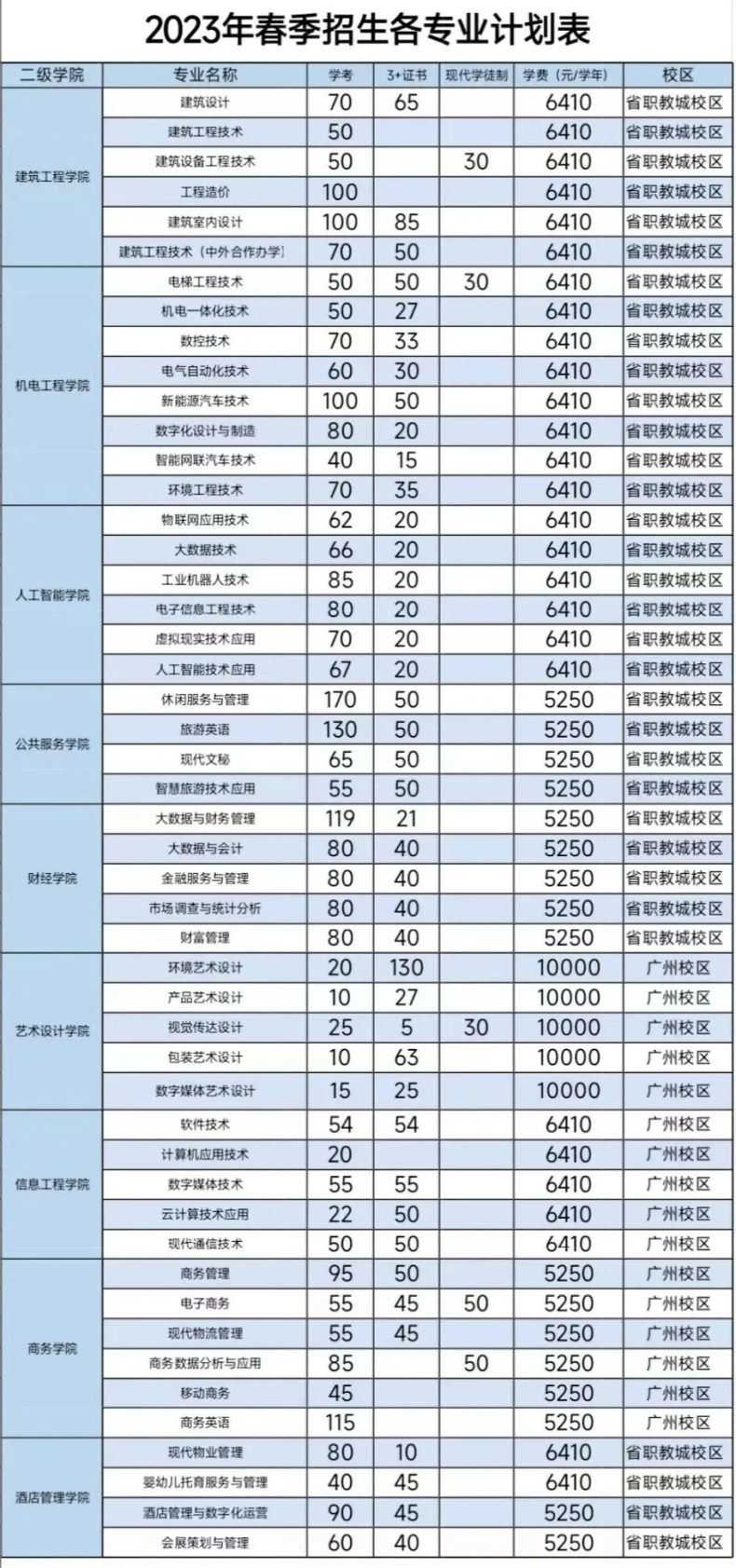 广东工程职业技术学院2023年3+证书招生计划（附：22年3+证书录取情况）-1