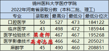 锦州医科大学医疗学院怎么样（附：各省录取分数线）-1