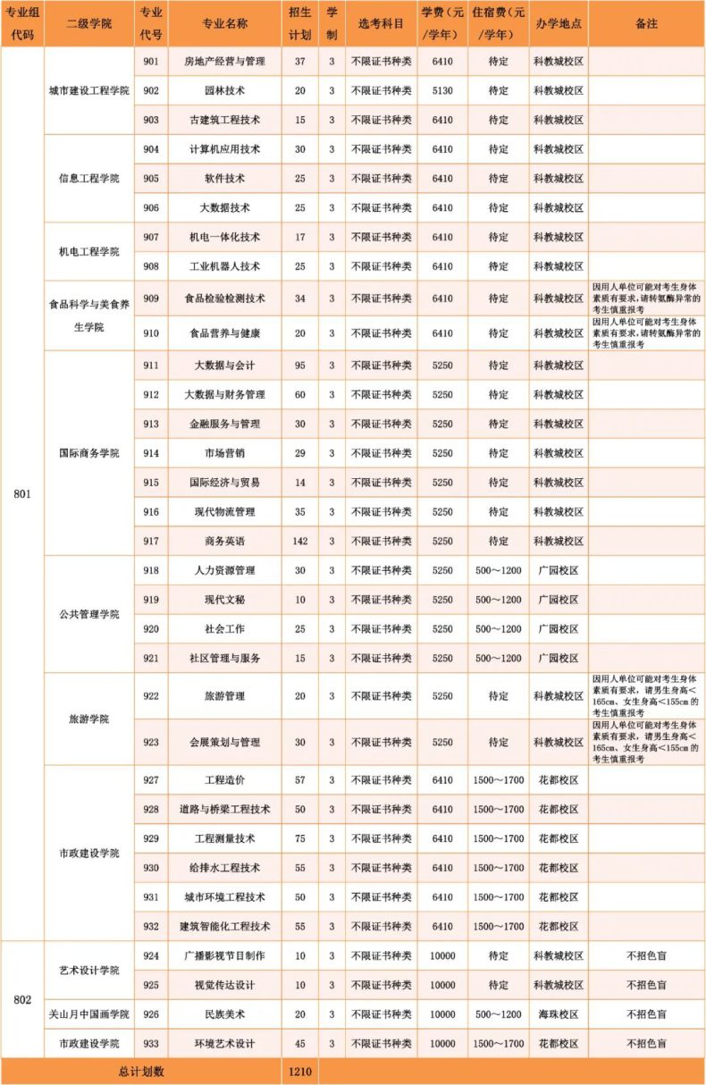 广州城市职业学院发布23年3+证书招生计划（附：学校地址）-1