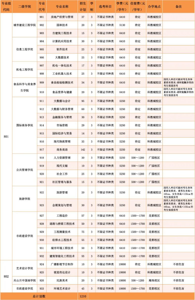 广州城市职业学院2023年招生计划（附：2022年3+证书录取分数）-1