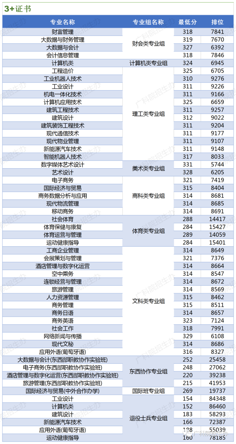 广东科学技术职业学院23年3+证书招生计划（附：2022年3+证书最低录取分数线）-1