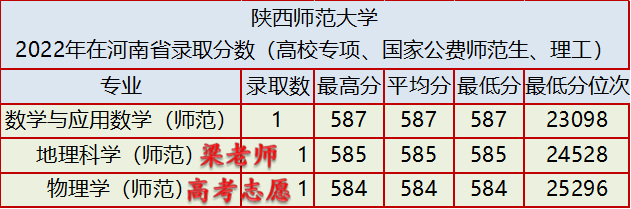 陕西师范大学2022年国家公费师范生在河南省录取分数(附:报考建议)-1 陕西师范大学2022年国家公费师范生在河南省录取分数(附:报考建议)-广东技校排名网