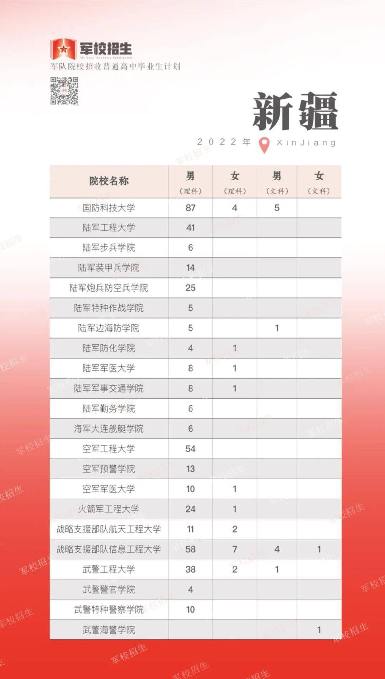 2022年军队院校各省招生计划（军队在各省招收人数汇总）-1