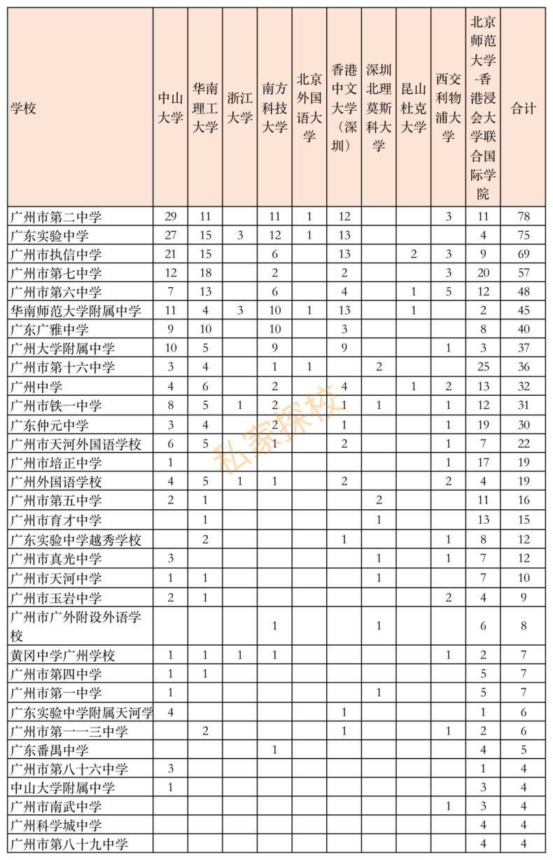 2022年高考广州高中排行榜（广州最好高中学校有哪些）-1