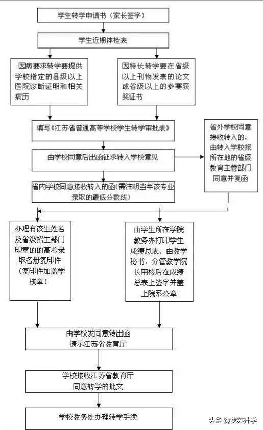 南京中小学转学需要什么条件和资料（附：转学流程）-1